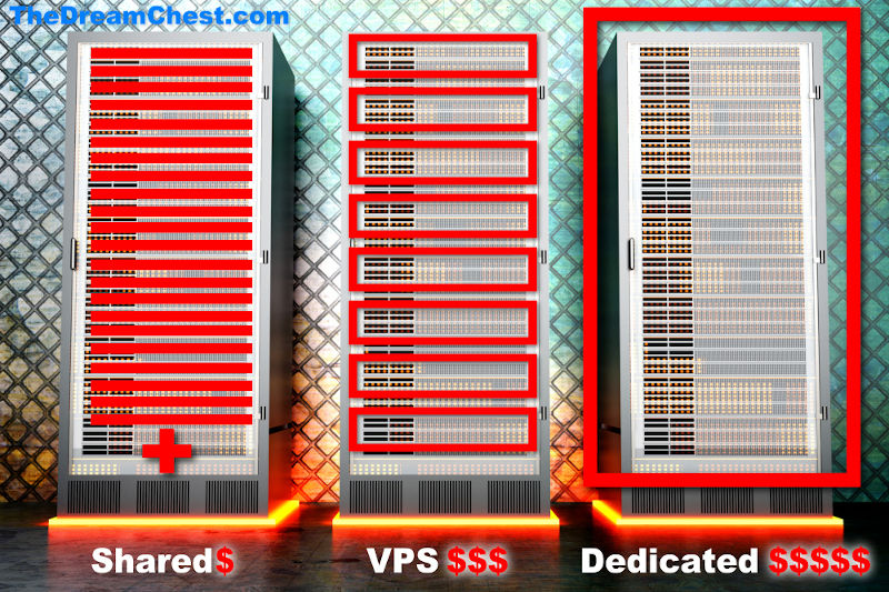 3 Main Types of Servers 3 Main Types of Servers